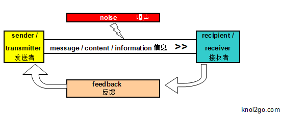 communication model