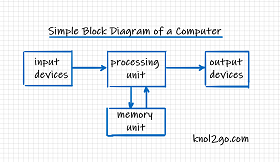 block diagram of a computer knol knol2go